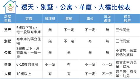 住宅類型|台灣房屋種類，透天、別墅、公寓、華廈、大樓差異與分析